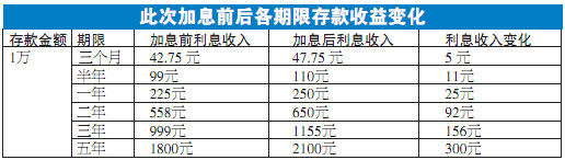 今起存贷款利率上调0.25%(组图)