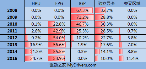 主板集成显卡2015年消亡