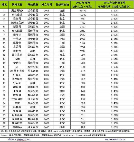 艾瑞发布2010年中国B2C在线零售商Top30榜单