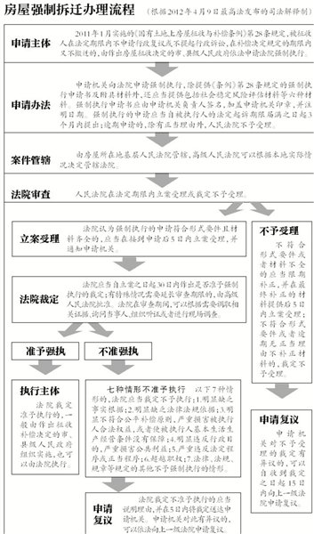 最高法:房屋征收补偿不公平禁止强拆